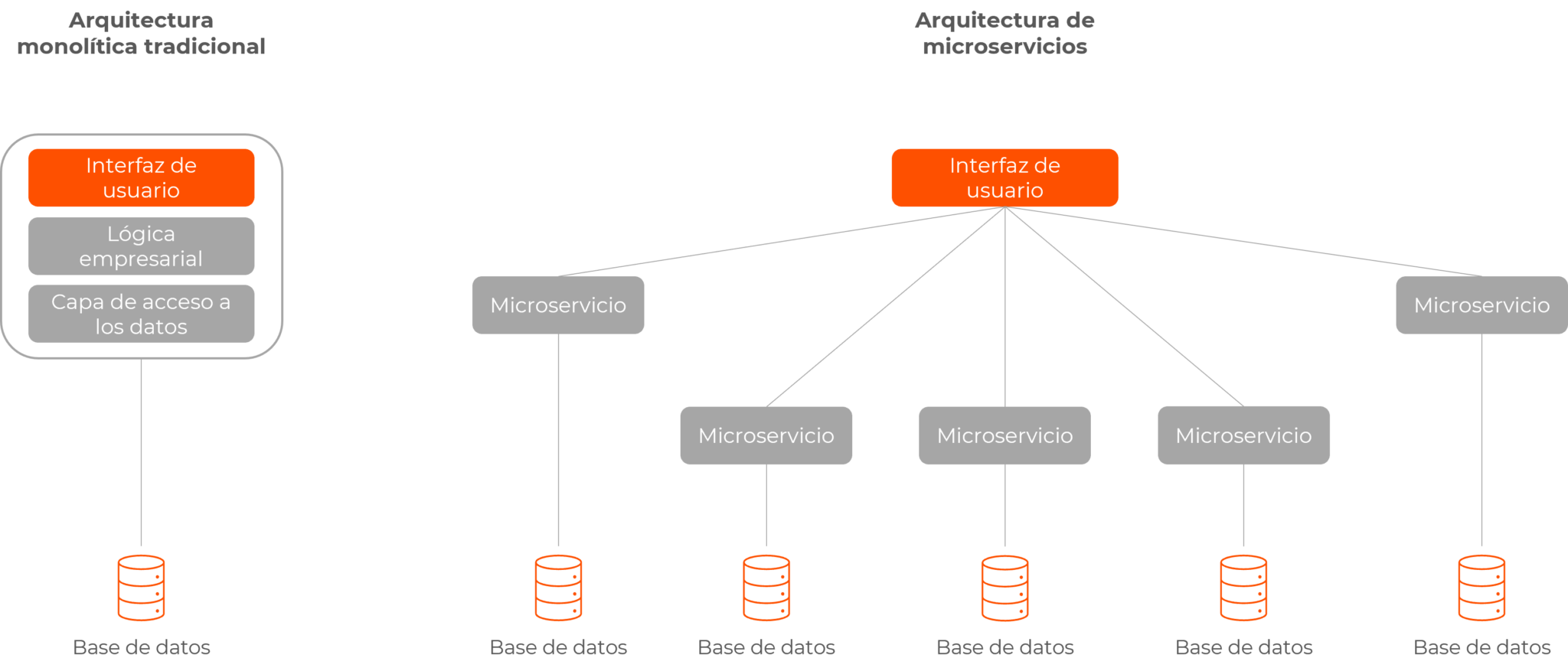 Arquitectura de microservicios